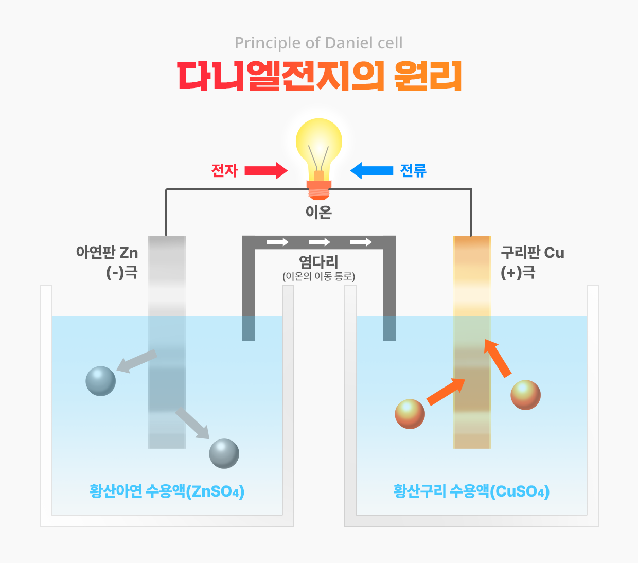 다니엘전지 원리, principle of Daniel cell