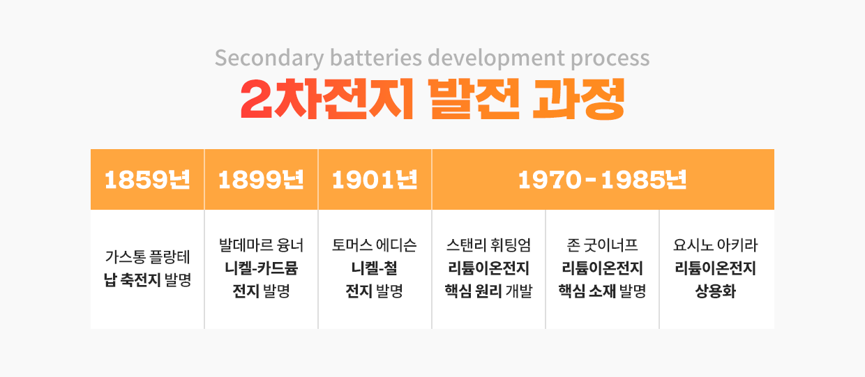 2차전지 발전과정, Secondary Batteries development process