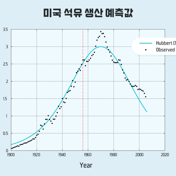 1956년에 킹 허버트가 제안한 허버트 곡선 (출처: 위키피디아)