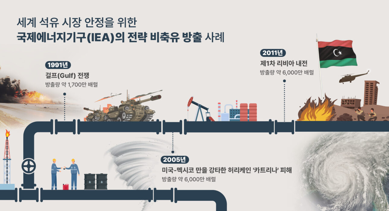 세계 석유 시장 안정을 위한 국제에너지기구(IEA)의 전략 비축유 방출 사례