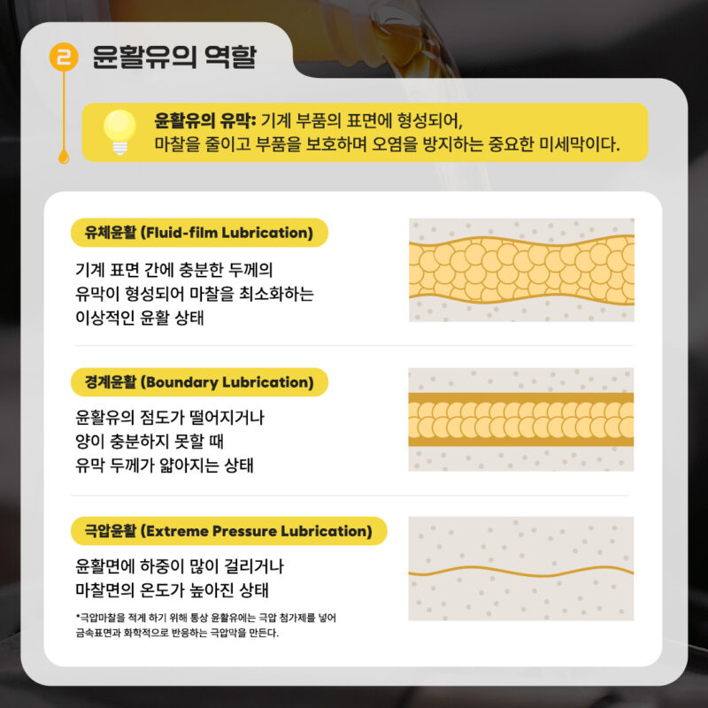윤활유의 유막은 기계 부품의 표면에 형성되어 마찰을 줄이고 부품을 보호하며 오염을 방지하는 중요한 미세막