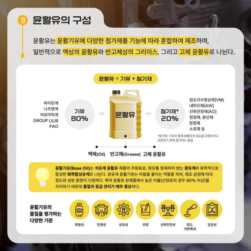 윤활유는 윤활기유에 다양한 첨가제를 기능에 따라 혼합하여 제조하며  액상, 반고체상의 그리이스, 고체 윤활유로 나뉜다