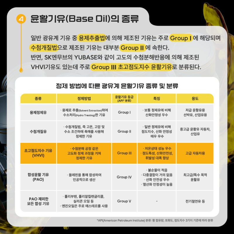 SK엔무브의 YUBASE는 주로 Group ⅲ 초고점도지수 윤활기유로 분류