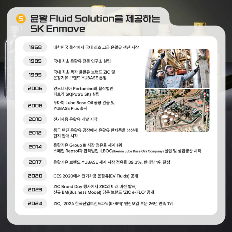 SK엔무브는 1968년 울산에서 국내 최초 고급 윤활유 생산을 시작했고, 2024년에는 ZIC가 한국산업브랜드파워 엔진오일 부문 26년 연속 1위 수성