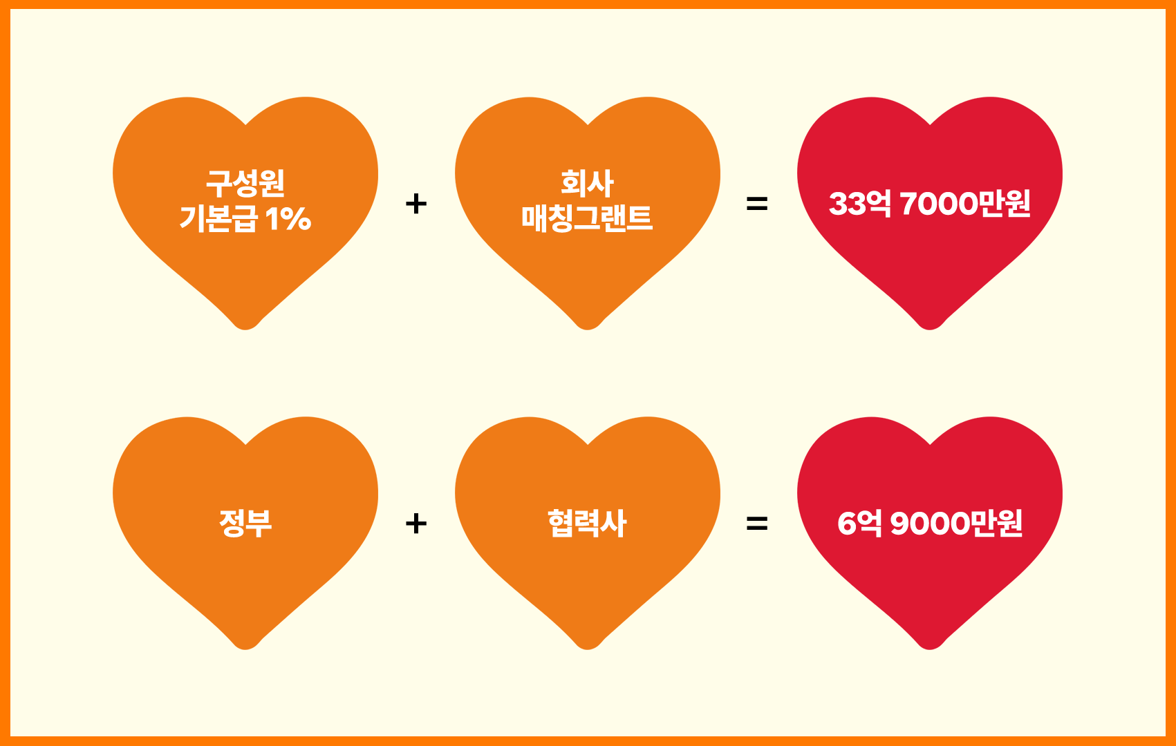 먼저 SK이노베이션 구성원들이 기본급의 1%를 기부하고, 회사에서 그와 동일한 금액을 매칭그랜트로 기부해서 33억 7000만원을 모았다. 이 돈은 73개 협력사 구성원 5400여명에게 인당 74만원 상당의 온누리 상품권으로 지급됐다.