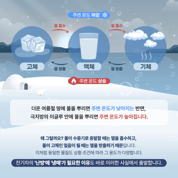 물이 수증기로 증발할 때 열을 흡수하고, 얼음이 될 때는 열을 방출하는 원리가 난방에 냉매가 필요한 이유