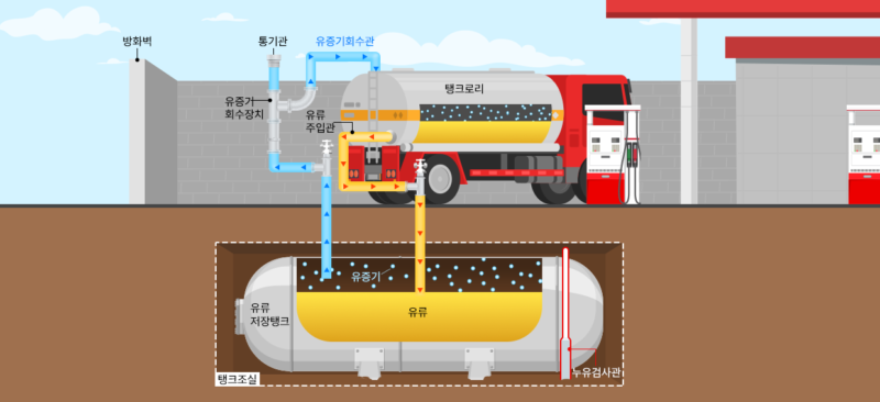 주유소 지하 저장탱크