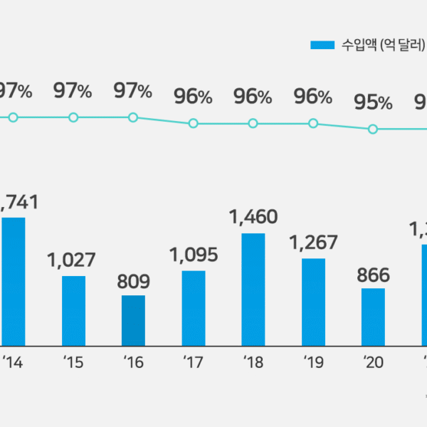 우리나라 에너지 수입 의존도 추이