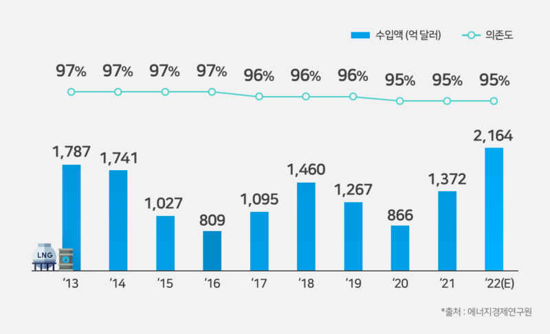 우리나라 에너지 수입 의존도 추이