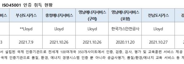 SK E&S 도시가스 자회사 ISO 45001 인증 취득 현황