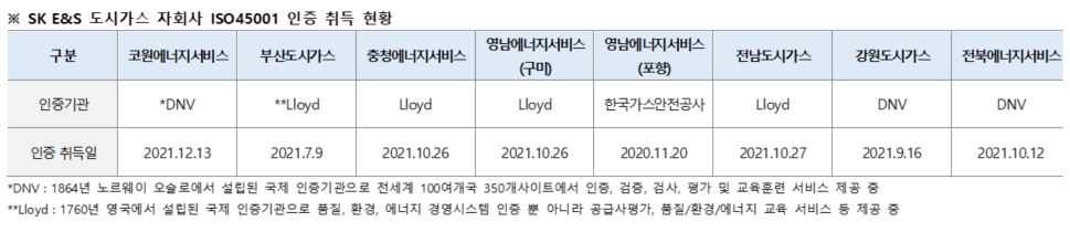 SK E&S 도시가스 자회사 ISO 45001 인증 취득 현황