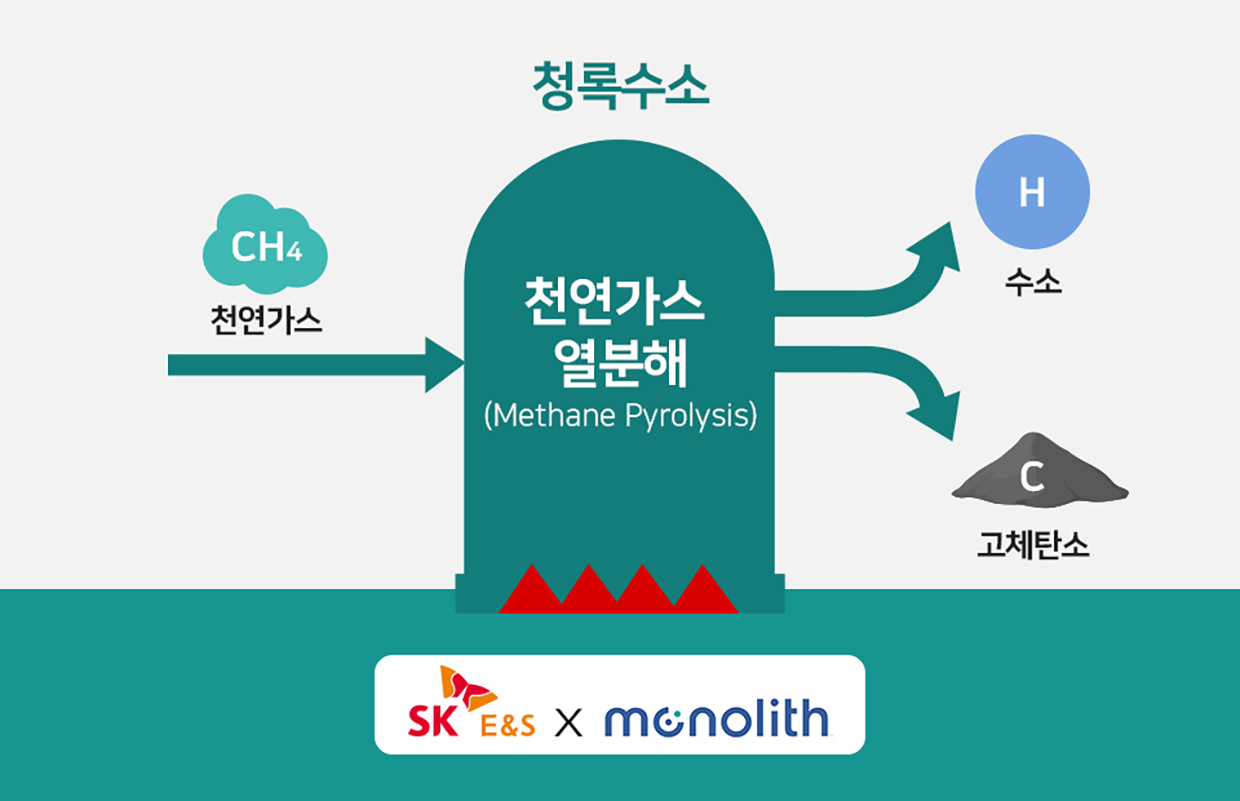 SK E&S, 블루수소 이어 청록수소 사업 스타트…美 수소 기업 ‘모놀리스’에 투자