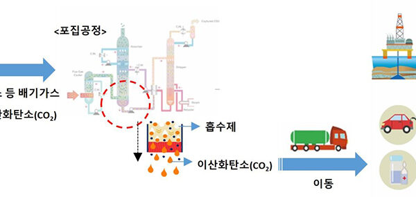 CO₂ 포집 공정도