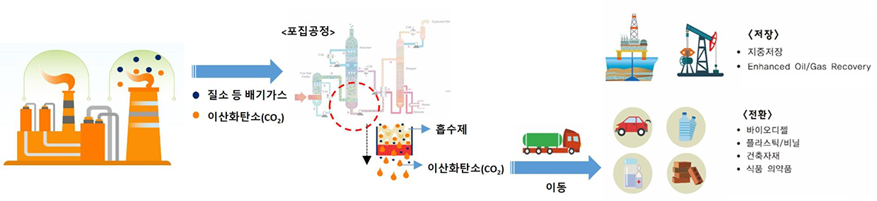 <사진2> CO₂ 포집 공정도