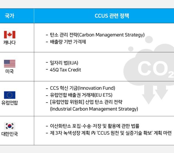 CCUS 보급을 위한 세계 각국의 주요 정책들