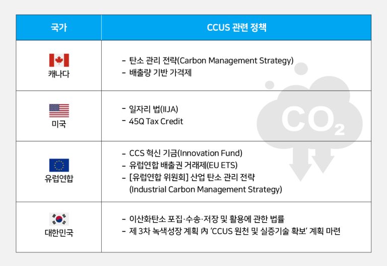 CCUS 보급을 위한 세계 각국의 주요 정책들
