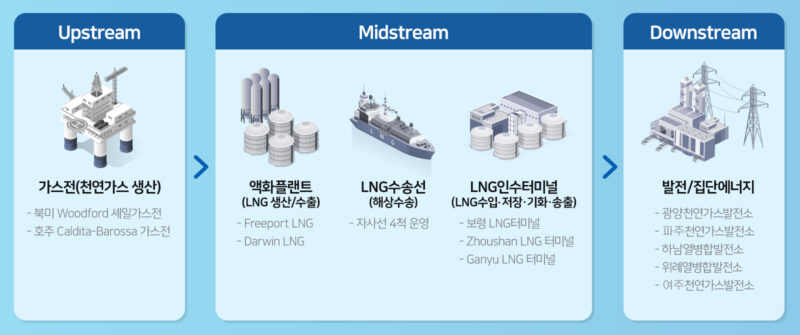 SK E&S의 LNG 밸류체인