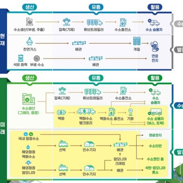 수소경제 조성 계획