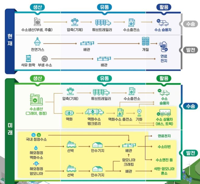 수소경제 조성 계획 <출처 : 제5차 수소경제위원회(‘22.11, 산업부)>