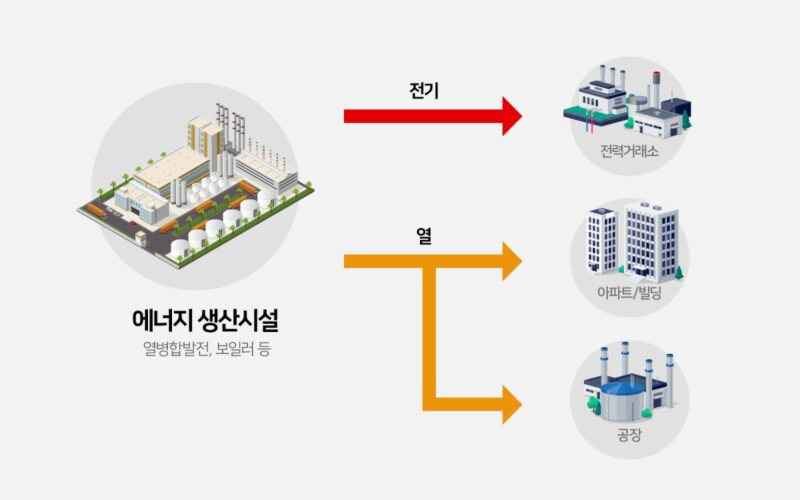집단에너지 사업 개요