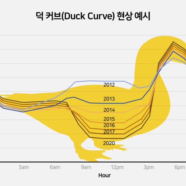 덕 커브 현상 예시