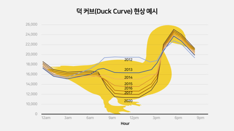 덕 커브 현상 예시
