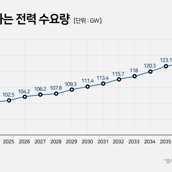 매년 증가하는 전력 수요량