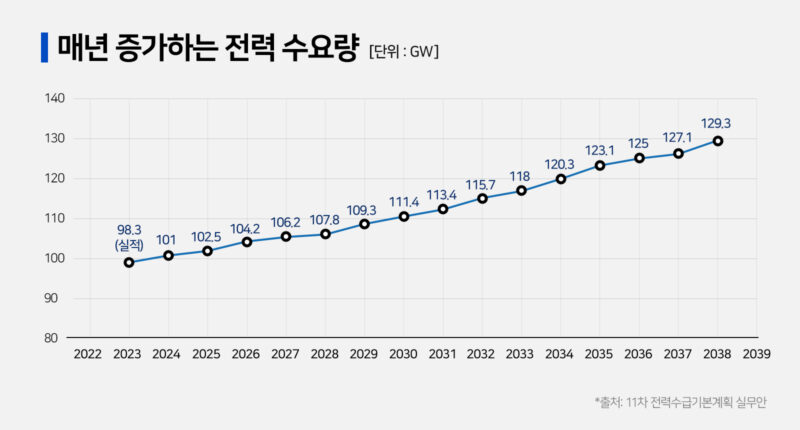 매년 증가하는 전력 수요량