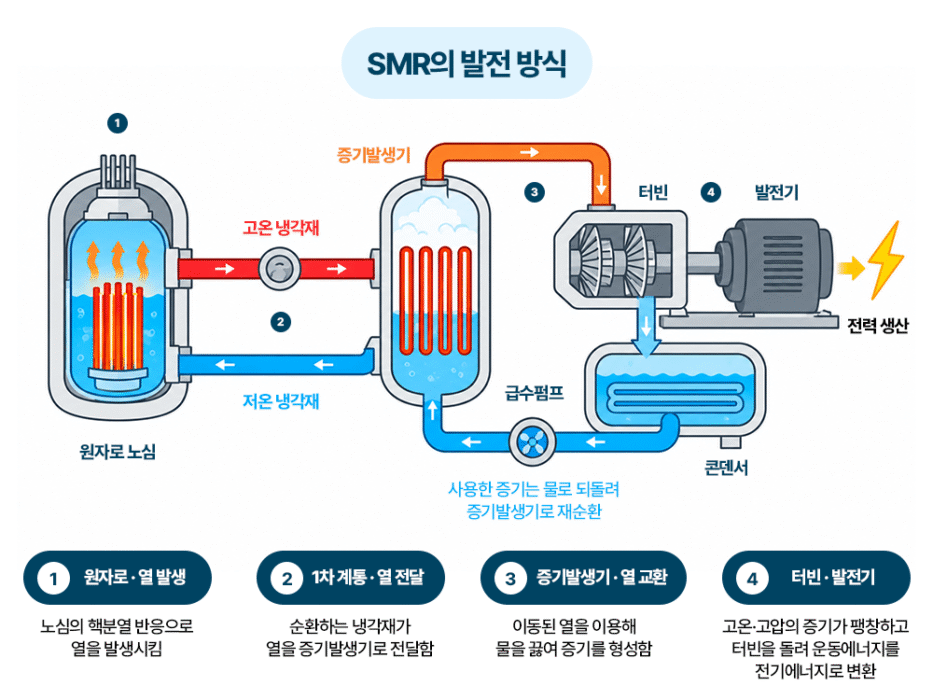 SMR의 발전 방식 4단계 다이어그램. ① 원자로 노심에서 핵분열 반응으로 열을 발생시키고, ② 순환하는 냉각재가 그 열을 증기발생기로 전달하며, ③ 증기발생기가 열을 교환해 물을 끓여 증기를 만들고, ④ 고온·고압 증기가 터빈과 발전기를 돌려 전력을 생산한다. 사용한 증기는 콘덴서에서 물로 돌아가 급수펌프를 거쳐 증기발생기로 재순환된다.