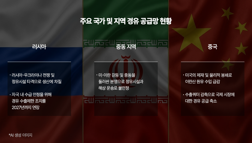러시아, 중동, 중국의 경유 공급망 현황을 정리한 도표(러시아는 정유시설 타격과 수출제한 연장, 중동은 정유시설과 해상 운송로 불안정, 중국은 이란산 원유 수입 급감과 수출쿼터 감축).