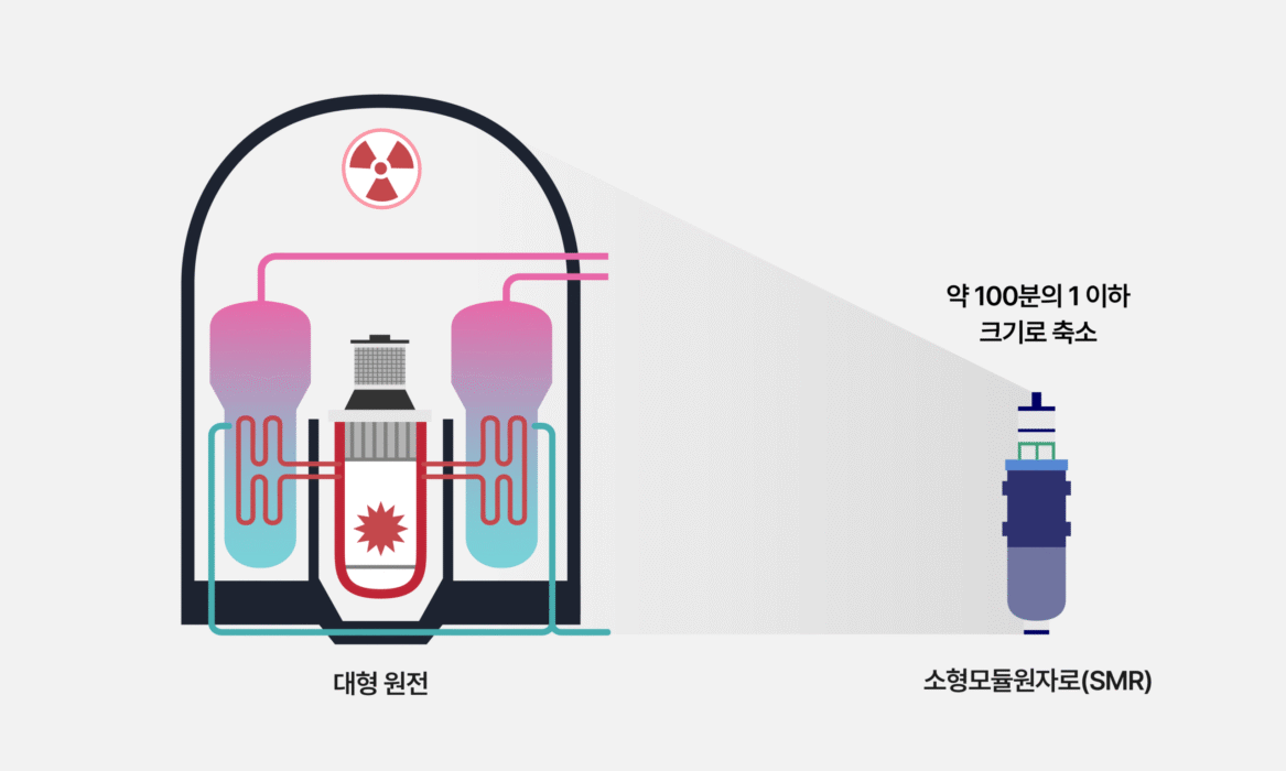 대형 원전과 소형모듈원자로(SMR)의 크기 비교. SMR은 대형 원전의 약 100분의 1 이하 크기로 축소된 형태다.