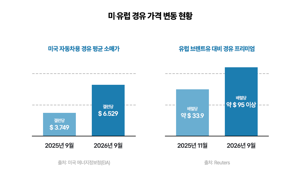 미국 자동차용 경유 평균 소매가격은 2025년 9월 갤런당 3.749달러에서 2026년 9월 6.529달러로, 유럽 브렌트유 대비 경유 프리미엄은 2025년 11월 배럴당 약 33.9달러에서 2026년 9월 약 95달러 이상으로 오른 것을 비교한 막대그래프