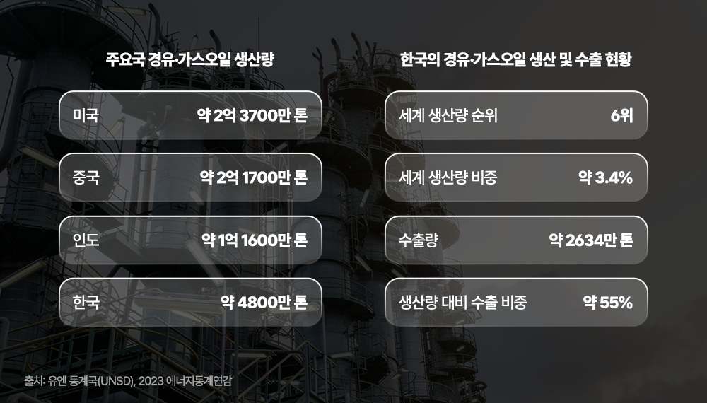 주요국 경유·가스오일 생산량(미국 약 2억 3700만 톤, 중국 약 2억 1700만 톤, 인도 약 1억 1600만 톤, 한국 약 4800만 톤)과 한국의 세계 생산 순위 6위, 생산 비중 약 3.4%, 수출량 약 2634만 톤, 생산량 대비 수출 비중 약 55%를 정리한 표