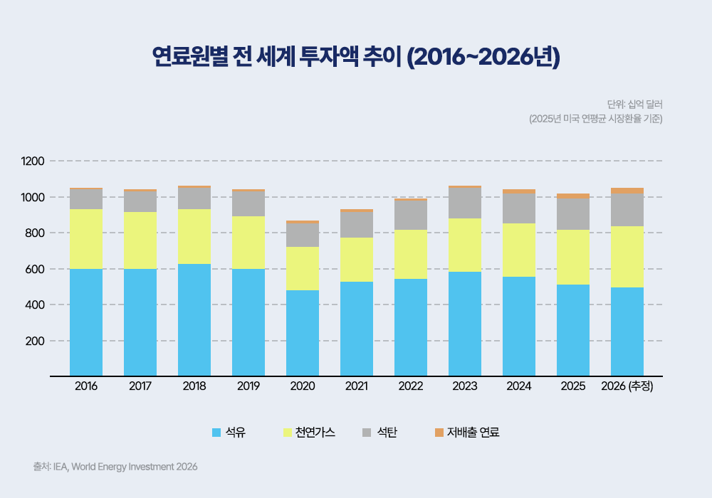 연료원별 전 세계 투자액 추이 2016~2026년, 석유 투자는 2023년 이후 줄고 천연가스·저배출 연료 비중이 커져 에너지 안보 불안이 이어진다(IEA World Energy Investment 2026)