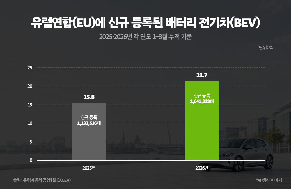 EU 신규 등록 배터리 전기차는 2026년 1~8월 164만 1,333대로 신차 비중 21.7%, 2025년 같은 기간(113만 2,516대, 15.8%)보다 늘었다(출처 ACEA)