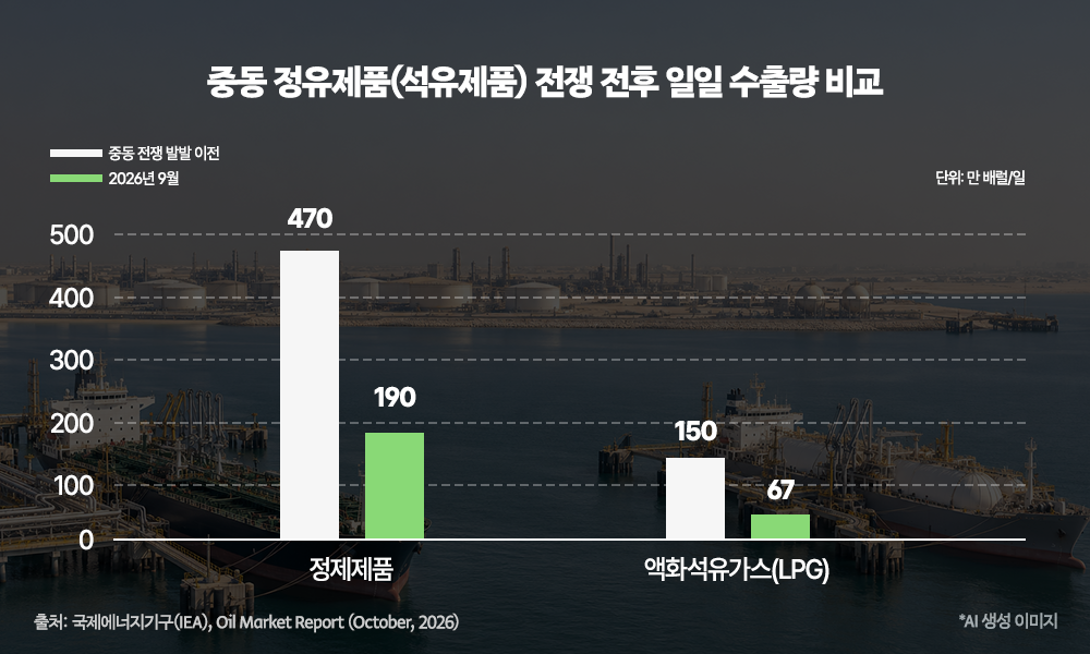 중동 정유제품(석유제품) 전쟁 전후 일일 수출량 비교 막대 차트. 정제제품: 전쟁 전 470만 배럴/일 → 2026년 9월 190만 배럴/일로 감소. 액화석유가스(LPG): 150만 배럴/일 → 67만 배럴/일로 감소. 출처: IEA, Oil Market Report (October, 2026)