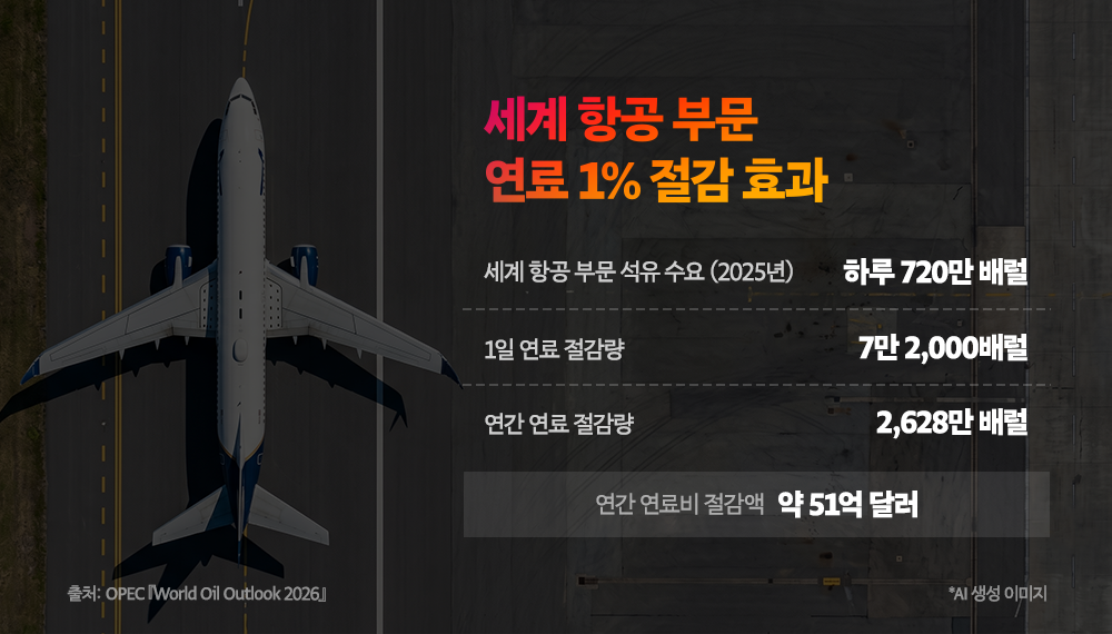 세계 항공 부문 연료 1% 절감 효과(OPEC World Oil Outlook 2026): 2025년 석유 수요 하루 720만 배럴, 연간 2,628만 배럴·약 51억 달러 절감