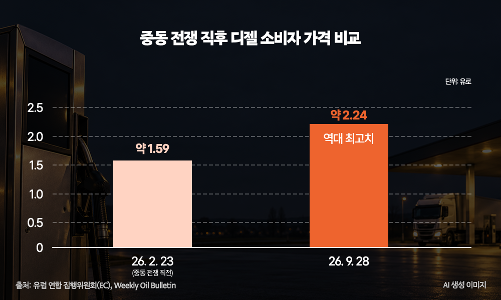 중동 전쟁 직전인 2026년 2월 23일 약 1.59유로였던 유럽 디젤 가격이 9월 28일 약 2.24유로로 역대 최고치를 기록했다(출처: 유럽연합 집행위원회, Weekly Oil Bulletin)