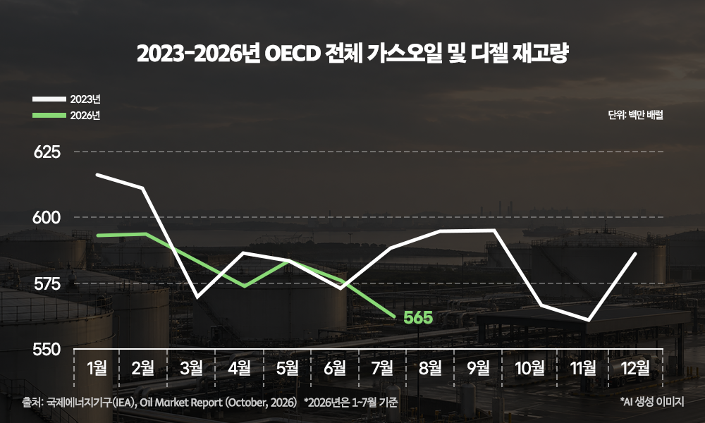 2023~2026년 OECD 전체 가스오일 및 디젤 재고량 꺾은선 차트. 2026년 재고(녹색)는 2023년(흰색)보다 전반적으로 낮은 수준이며, 2026년 7월 기준 5억 6,500만 배럴로 최저점을 기록했다. 출처: IEA, Oil Market Report (October, 2026), *2026년은 1~7월 기준