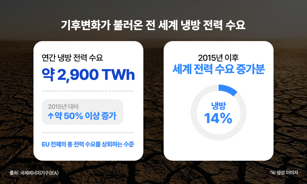 이미지2 — 기후변화가 불러온 전 세계 냉방 전력 수요
국제에너지기구(IEA)에 따르면 전 세계 연간 냉방 전력 수요는 약 2,900TWh다. 2015년보다 50% 이상 늘어 EU 전체의 총 전력 수요를 웃도는 수준이다. 2015년 이후 전 세계 전력 수요가 늘어난 몫의 14%를 냉방이 차지했다.
