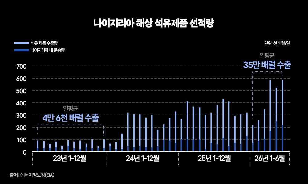 단고테 정유소 가동 이후 나이지리아 해상 석유제품 수출이 2023년 일평균 4만 6천 배럴에서 2026년 1~6월 일평균 35만 배럴로 늘어난 것을 보여 주는 월별 막대그래프(출처 EIA)