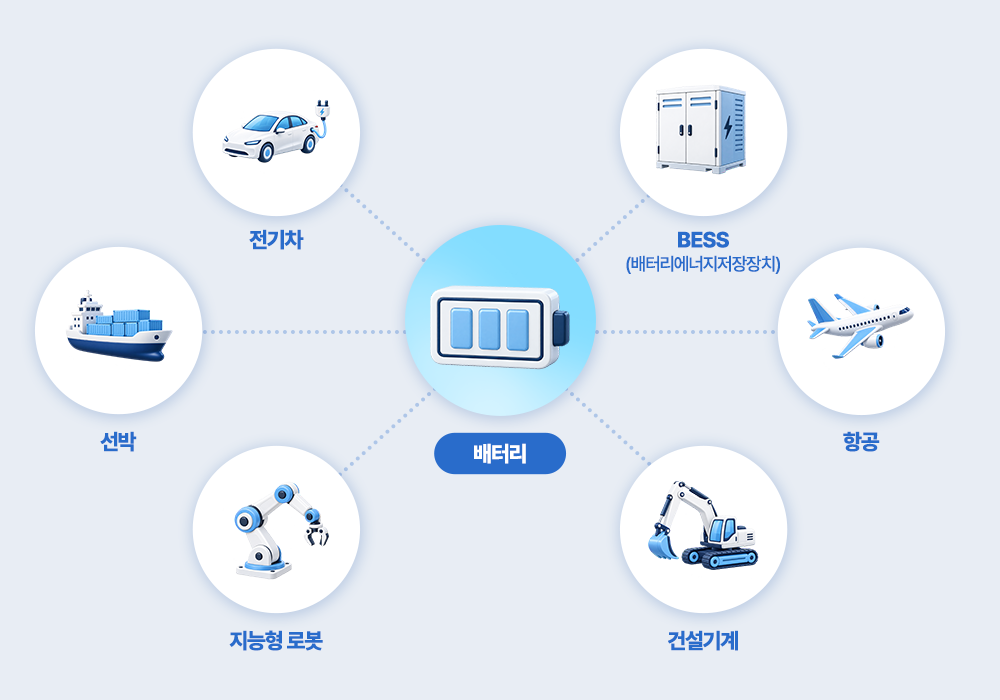 배터리 활용 영역이 전기차·BESS에서 선박·항공·지능형 로봇·건설기계로 확대되는 에너지 안보 전략
