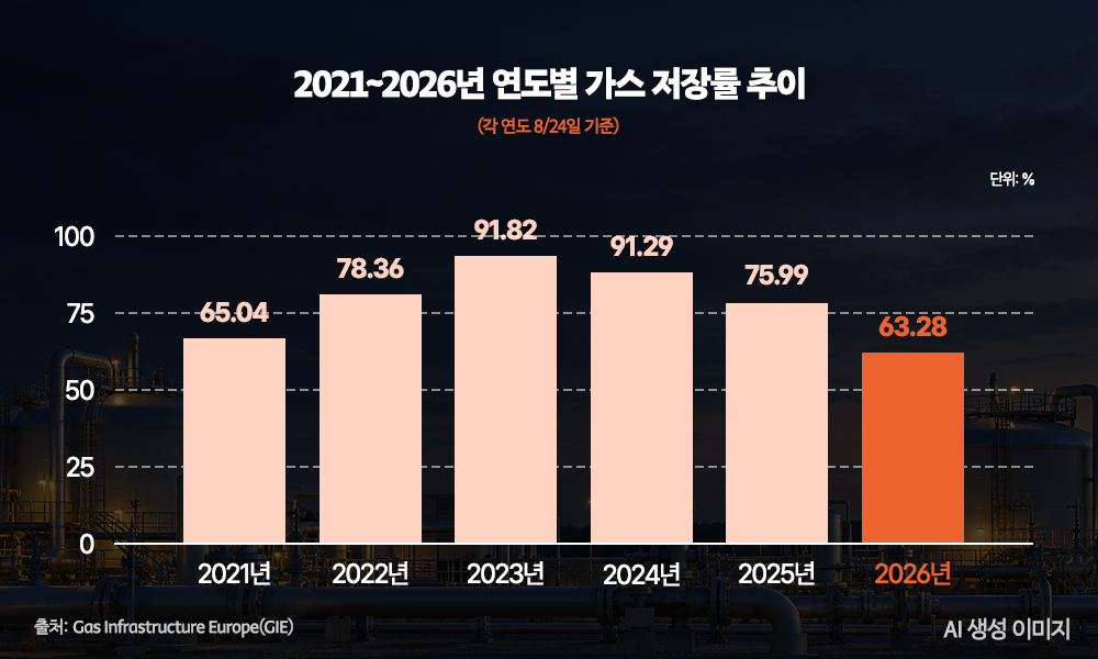 유럽 가스 재고 지표인 저장률이 2021~2026년 8월 24일 기준 2026년 63.28%로 6년 중 가장 낮다(출처: Gas Infrastructure Europe)