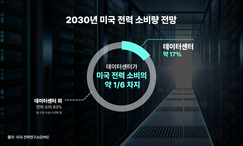 이미지1 — 2030년 미국 전력 소비량 전망
미국 전력연구소(EPRI)는 2030년 데이터센터가 미국 전체 전력 소비의 약 17%, 약 6분의 1을 차지하고 나머지 83%는 그 외 부문이 소비할 것으로 전망했다. 데이터센터 서버실 사진 위에 데이터센터 비중을 표시한 도넛 차트다.