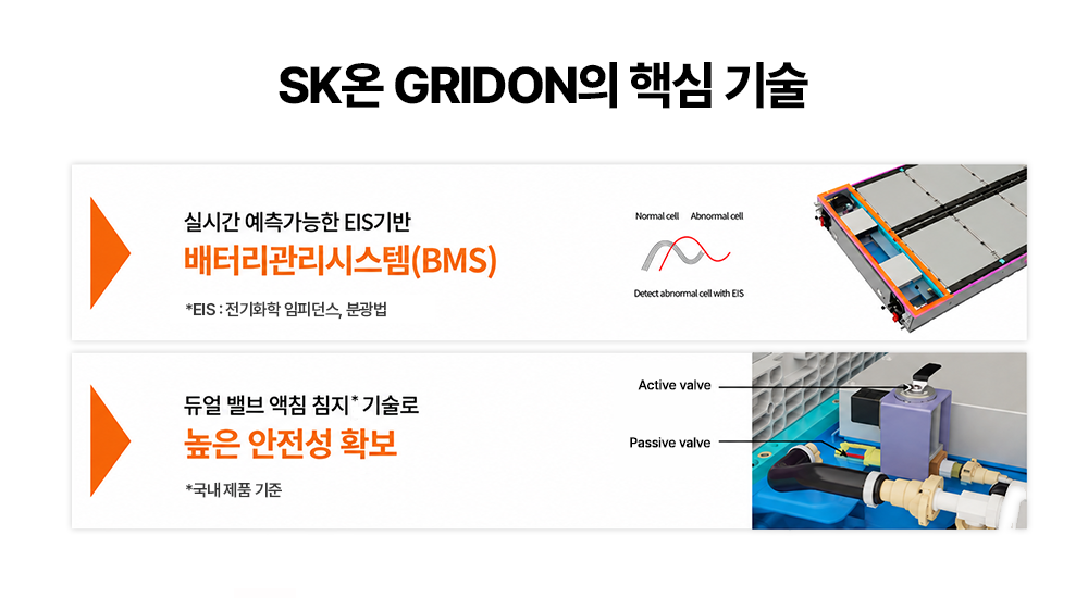 실시간 예측이 가능한 EIS 기반 배터리관리시스템(BMS)과 듀얼 밸브 액침 침지 기술을 통한 SK온 GRIDON의 핵심 안전 기술을 설명하는 인포그래픽입니다.   