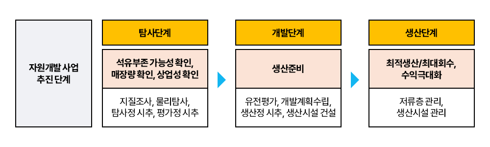 에너지 자원개발 사업 3단계 도표. 탐사(지질조사·물리탐사·탐사정·평가정 시추) → 개발(유전평가·개발계획 수립·생산정 시추·생산시설 건설) → 생산(저류층·생산시설 관리)