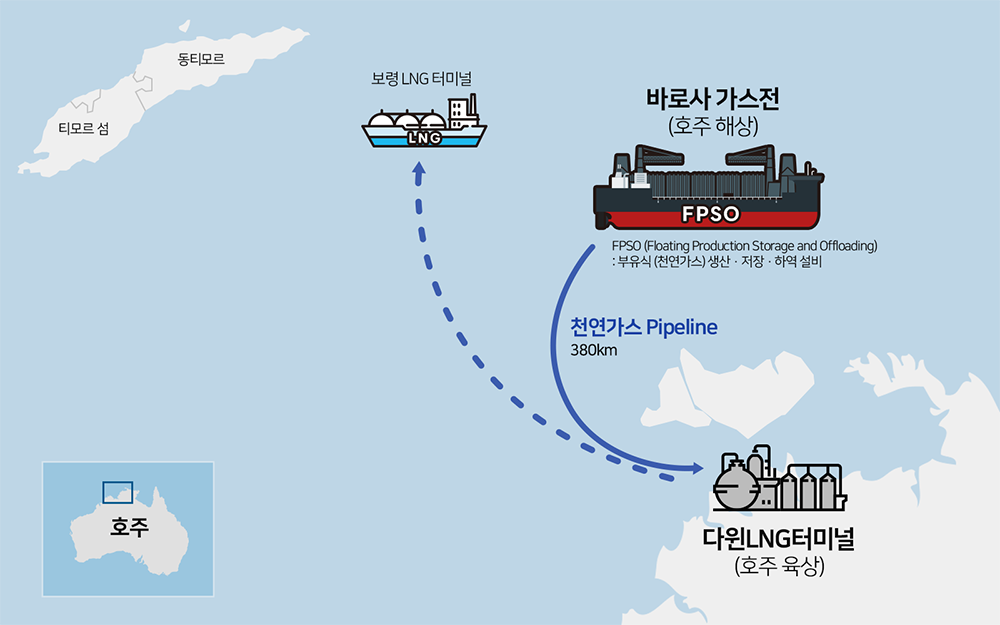 바로사 가스전 FPSO에서 380km 해저 파이프라인으로 다윈 LNG 터미널에 가스를 보내고 LNG 수송선이 보령으로 운송하는 경로도